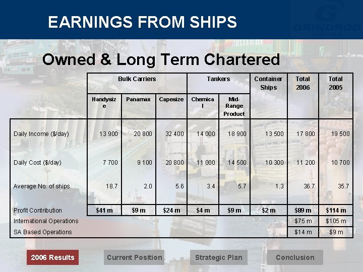 EARNINGS FROM SHIPS Owned & Long Term Chartered Bulk Carriers Daily Income ($/day) Daily