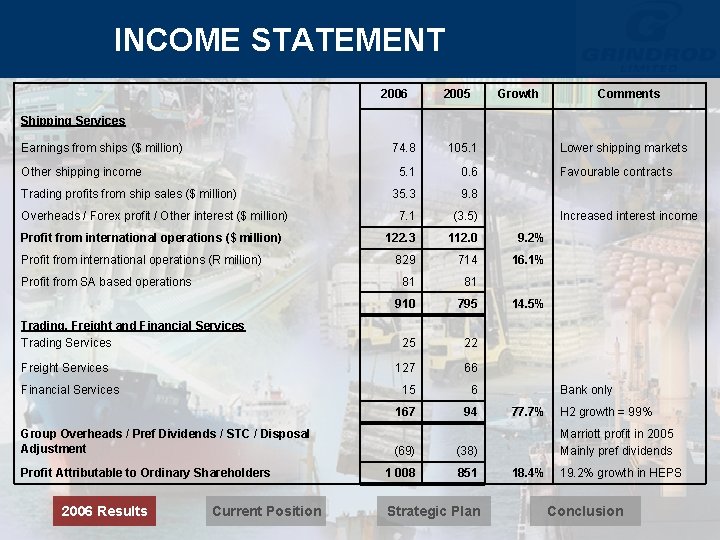 INCOME STATEMENT 2006 2005 Growth Comments Shipping Services Earnings from ships ($ million) Other