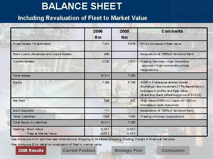 BALANCE SHEET Including Revaluation of Fleet to Market Value 2006 Rm Fixed Assets /