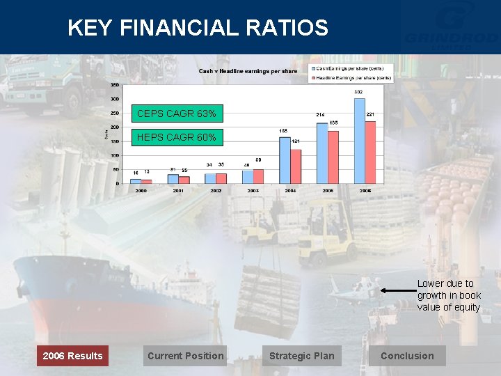 KEY FINANCIAL RATIOS CEPS CAGR 63% HEPS CAGR 60% Lower due to growth in