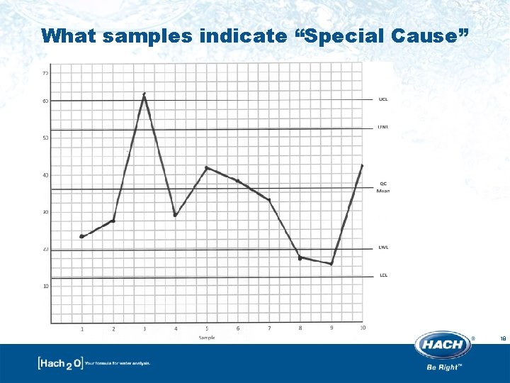 What samples indicate “Special Cause” 18 