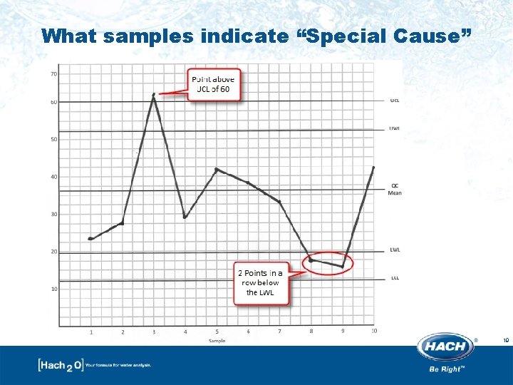 What samples indicate “Special Cause” 19 