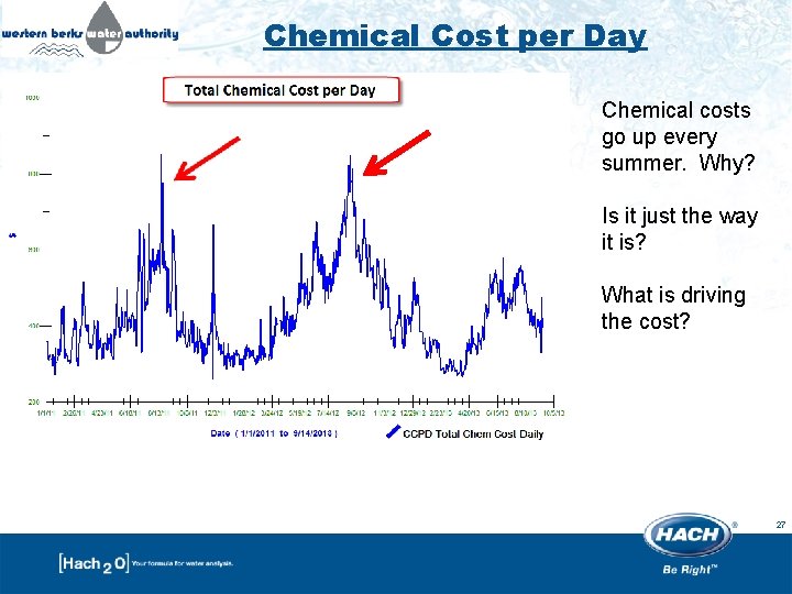 Chemical Cost per Day Chemical costs go up every summer. Why? Is it just