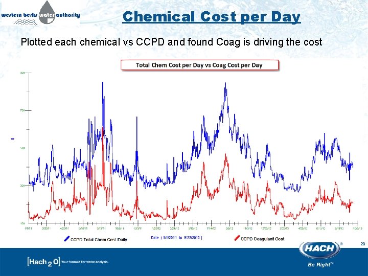 Chemical Cost per Day Plotted each chemical vs CCPD and found Coag is driving