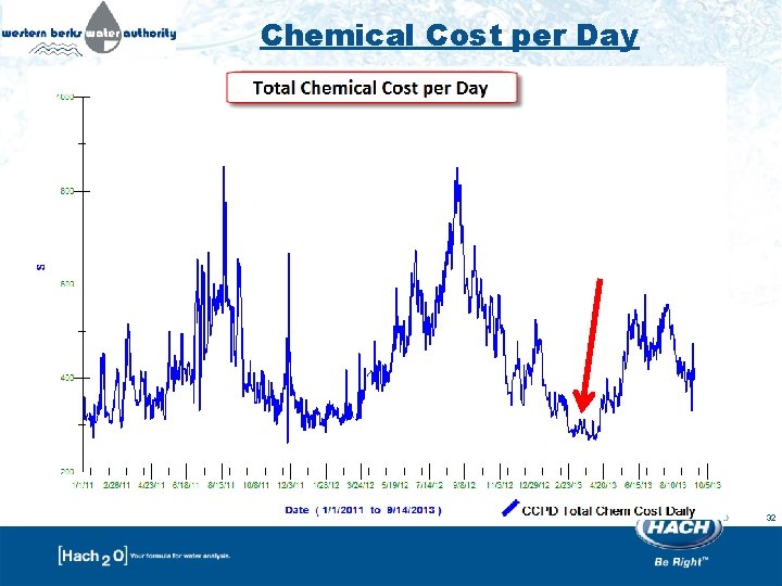 Chemical Cost per Day 32 