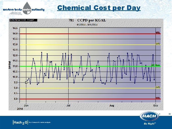 Chemical Cost per Day 33 