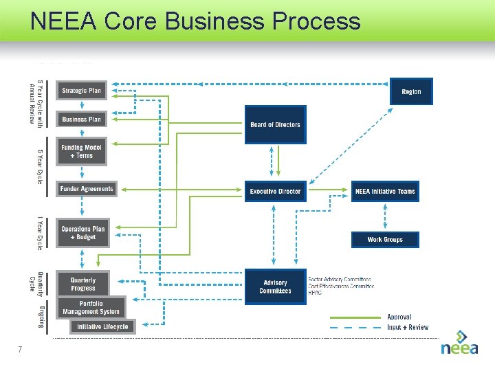 Nea Process Stack Northwest Market Transformation Susan E Stratton Executive Director