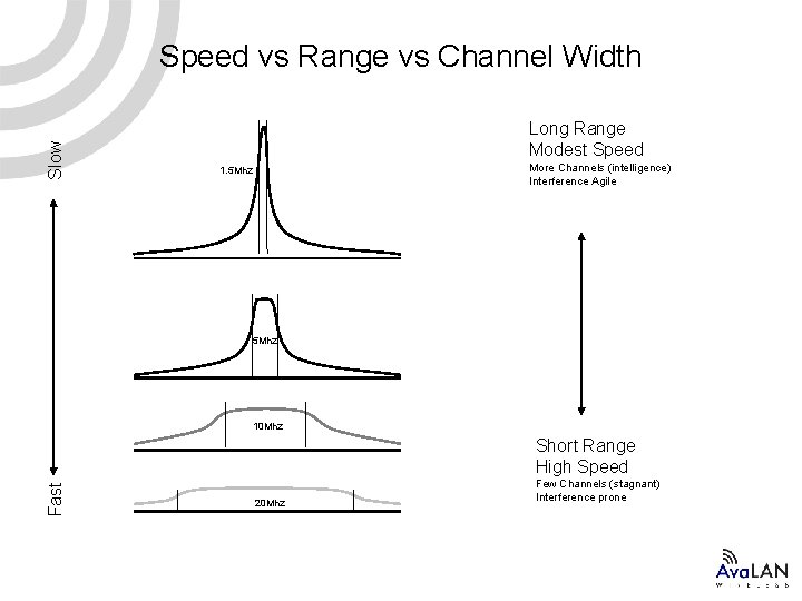 Slow Speed vs Range vs Channel Width Long Range Modest Speed More Channels (intelligence)