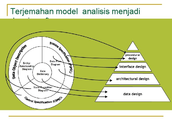 Terjemahan model analisis menjadi desain software 