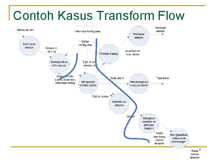 Contoh Kasus Transform Flow 