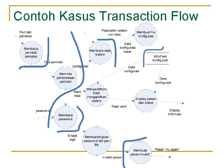 Contoh Kasus Transaction Flow 