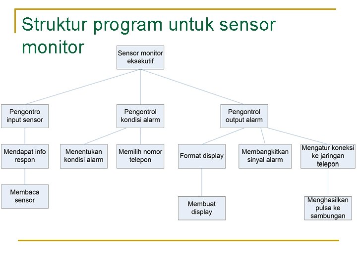 Struktur program untuk sensor monitor 