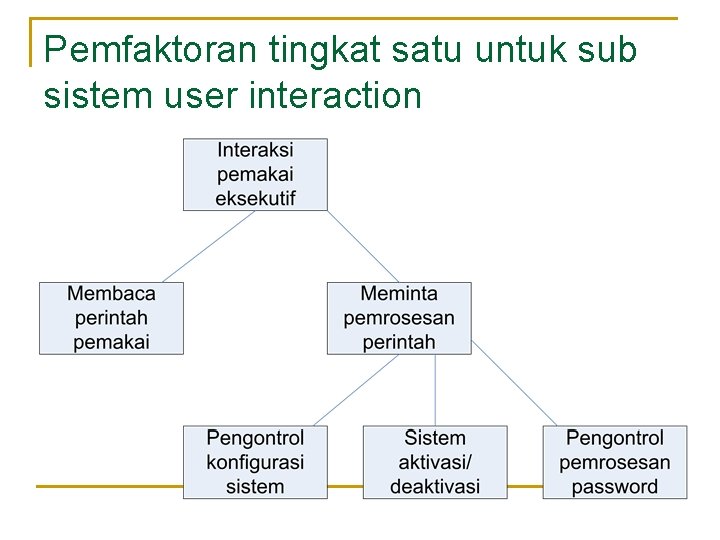 Pemfaktoran tingkat satu untuk sub sistem user interaction 