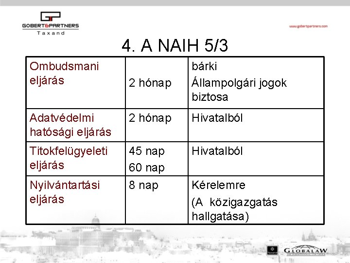 4. A NAIH 5/3 Ombudsmani eljárás 2 hónap bárki Állampolgári jogok biztosa Adatvédelmi hatósági