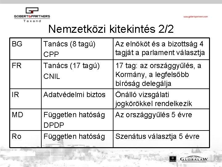 Nemzetközi kitekintés 2/2 BG Tanács (8 tagú) CPP Tanács (17 tagú) CNIL Az elnököt