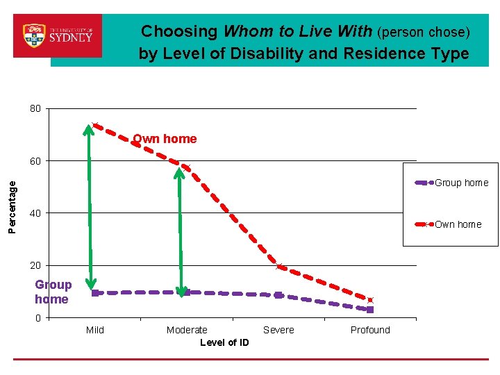 Choosing Whom to Live With (person chose) by Level of Disability and Residence Type Choosing Whom to Live With (person chose) by Level of Disability and Residence Type