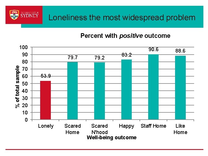 Loneliness the most widespread problem Percent with positive outcome % of total sample 100