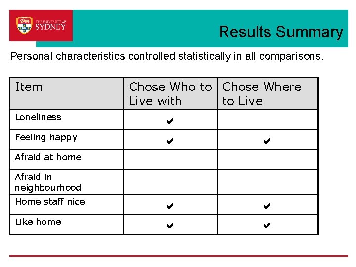 Results Summary Personal characteristics controlled statistically in all comparisons. Item Loneliness Feeling happy Chose Results Summary Personal characteristics controlled statistically in all comparisons. Item Loneliness Feeling happy Chose