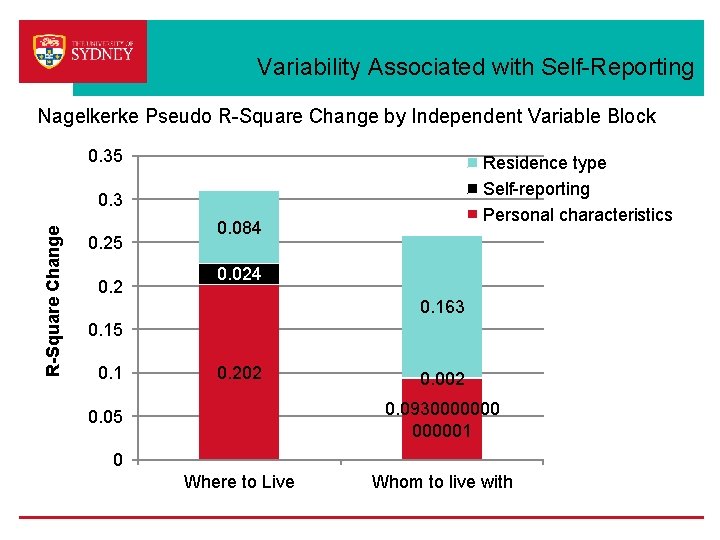 Variability Associated with Self-Reporting Nagelkerke Pseudo R-Square Change by Independent Variable Block 0. 35 Variability Associated with Self-Reporting Nagelkerke Pseudo R-Square Change by Independent Variable Block 0. 35