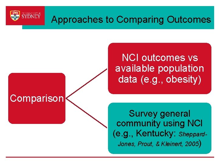 Approaches to Comparing Outcomes NCI outcomes vs available population data (e. g. , obesity)