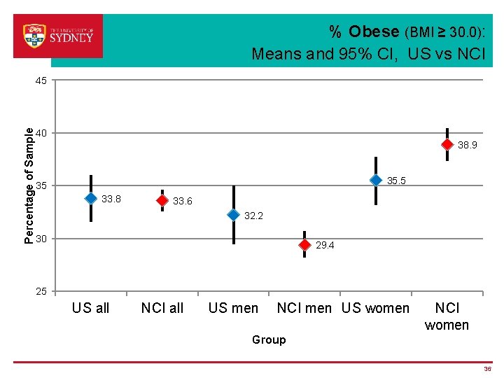 % Obese (BMI ≥ 30. 0): Means and 95% CI, US vs NCI Percentage