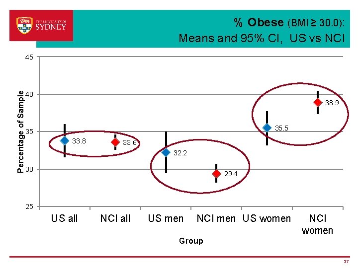% Obese (BMI ≥ 30. 0): Means and 95% CI, US vs NCI Percentage