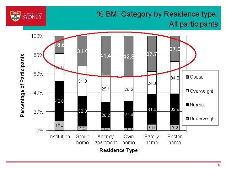 % BMI Category by Residence type: All participants 100% Percentage of Participants 18. 6 % BMI Category by Residence type: All participants 100% Percentage of Participants 18. 6