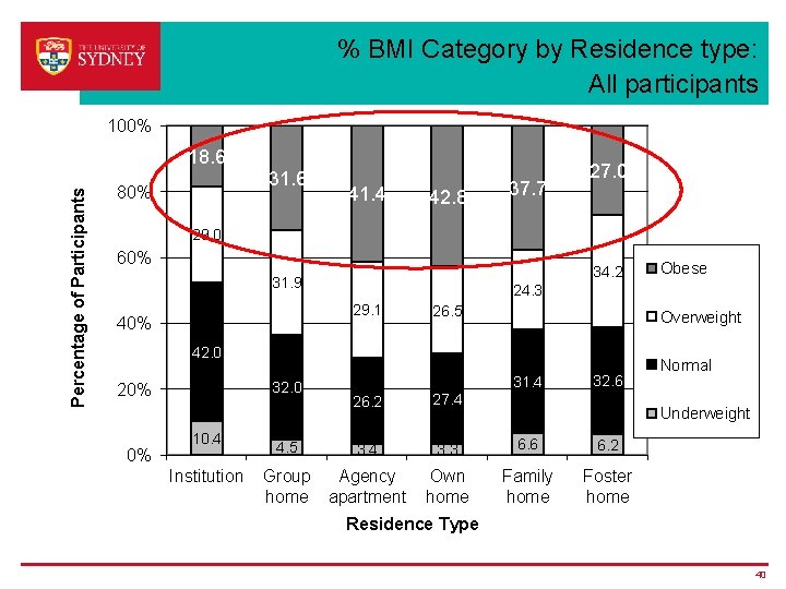 % BMI Category by Residence type: All participants 100% Percentage of Participants 18. 6