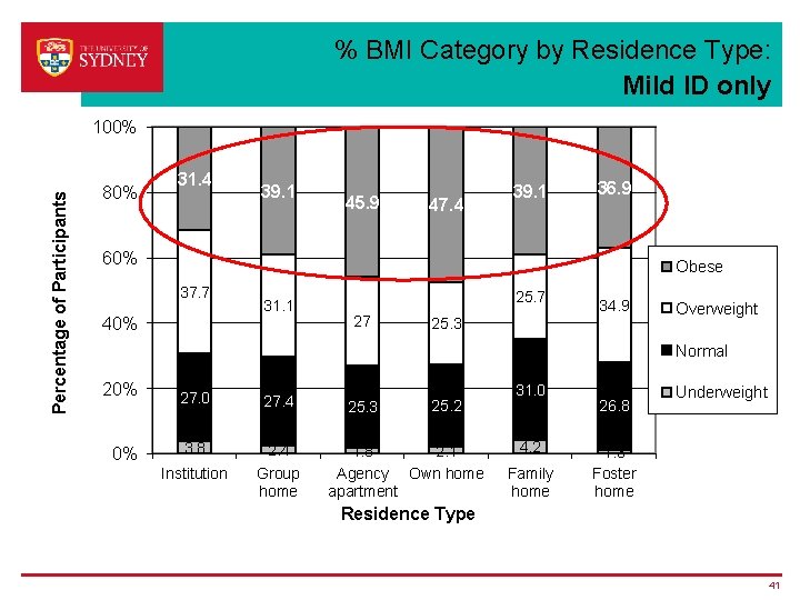 % BMI Category by Residence Type: Mild ID only Percentage of Participants 100% 80% % BMI Category by Residence Type: Mild ID only Percentage of Participants 100% 80%