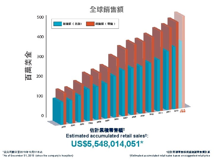 估計累積零售額† Estimated accumulated retail sales†: US$5, 548, 014, 051* *從公司創立至 2013年 12月31日止 *As of