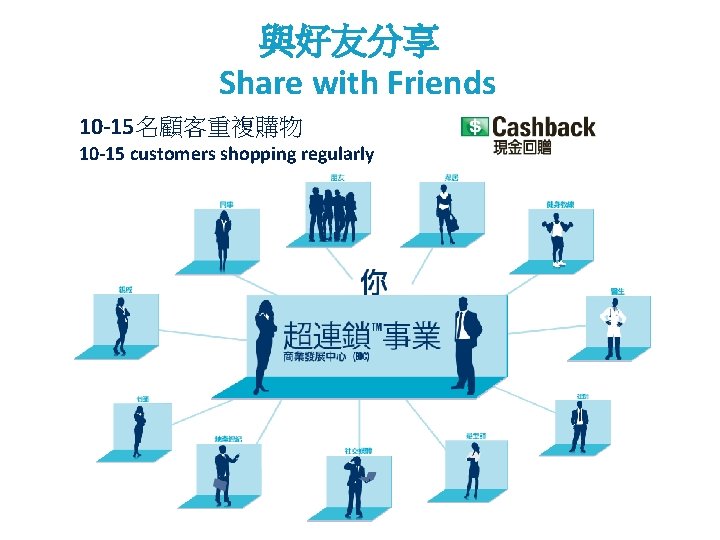 與好友分享 Share with Friends 10 -15名顧客重複購物 10 -15 customers shopping regularly 