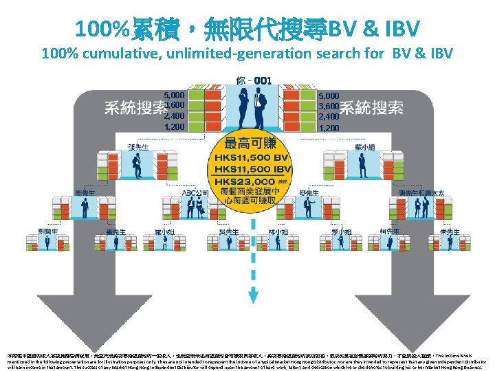 100%累積，無限代搜尋BV & IBV 100% cumulative, unlimited-generation search for BV & IBV 5, 000 3,