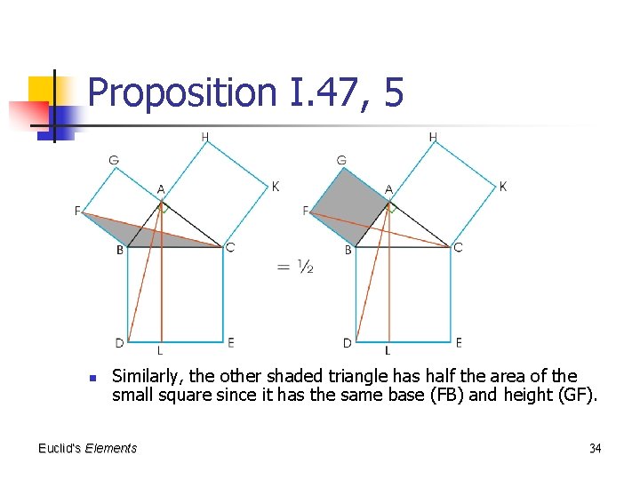 Proposition I. 47, 5 n Similarly, the other shaded triangle has half the area