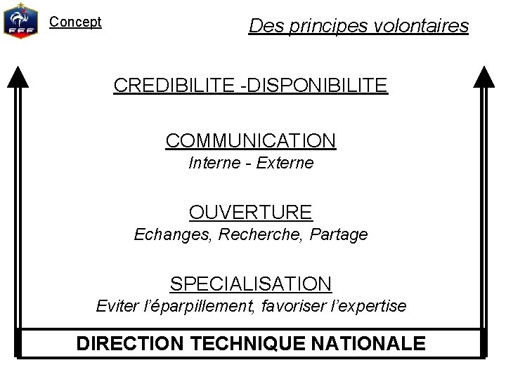 Concept Des principes volontaires CREDIBILITE -DISPONIBILITE COMMUNICATION Interne - Externe OUVERTURE Echanges, Recherche, Partage