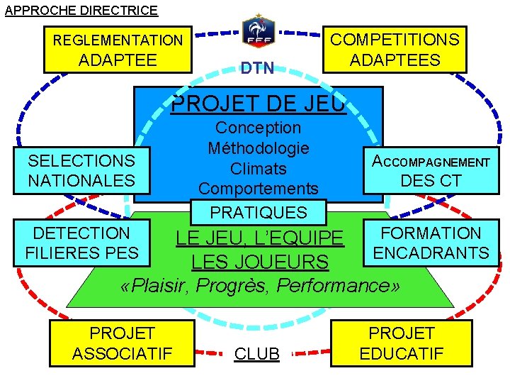 APPROCHE DIRECTRICE REGLEMENTATION ADAPTEE DTN COMPETITIONS ADAPTEES PROJET DE JEU SELECTIONS NATIONALES Conception Méthodologie