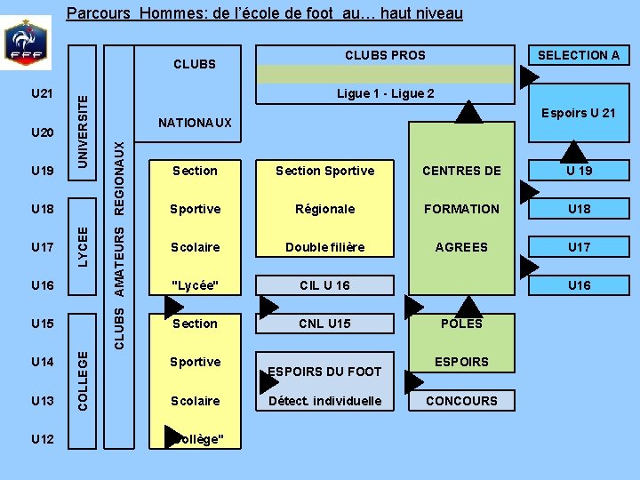 Parcours Hommes: de l’école de foot au… haut niveau U 19 U 17 LYCEE