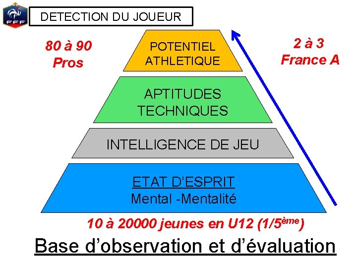 DETECTION DU JOUEUR 80 à 90 Pros POTENTIEL ATHLETIQUE 2à 3 France A APTITUDES