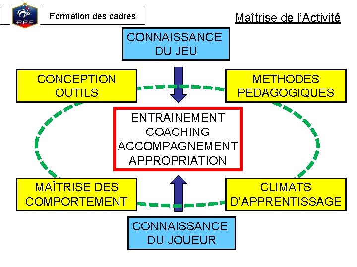 Maîtrise de l’Activité Formation des cadres CONNAISSANCE DU JEU CONCEPTION OUTILS METHODES PEDAGOGIQUES ENTRAINEMENT