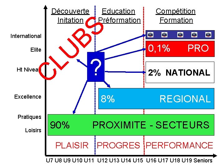 Découverte Education Compétition Initation Préformation Formation S B 0, 1% PRO ? 2% NATIONAL