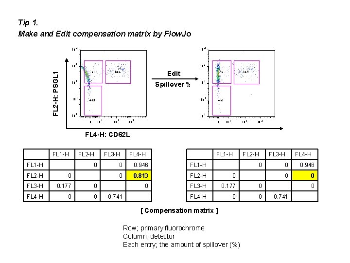 Tip 1. Make and Edit compensation matrix by Flow. Jo 10 10 4 10