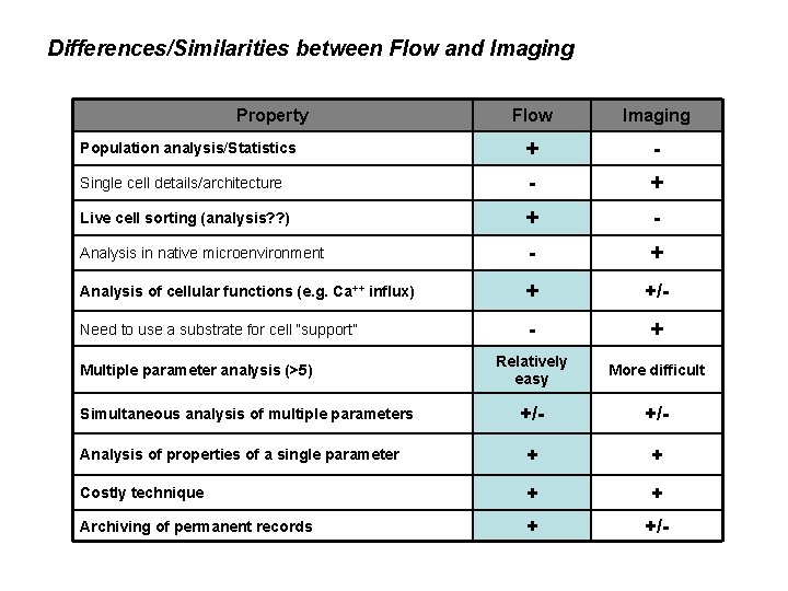 Differences/Similarities between Flow and Imaging Property Flow Imaging Population analysis/Statistics + - Single cell