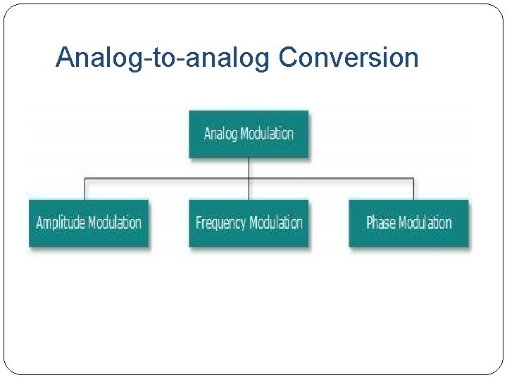 Analog-to-analog Conversion 