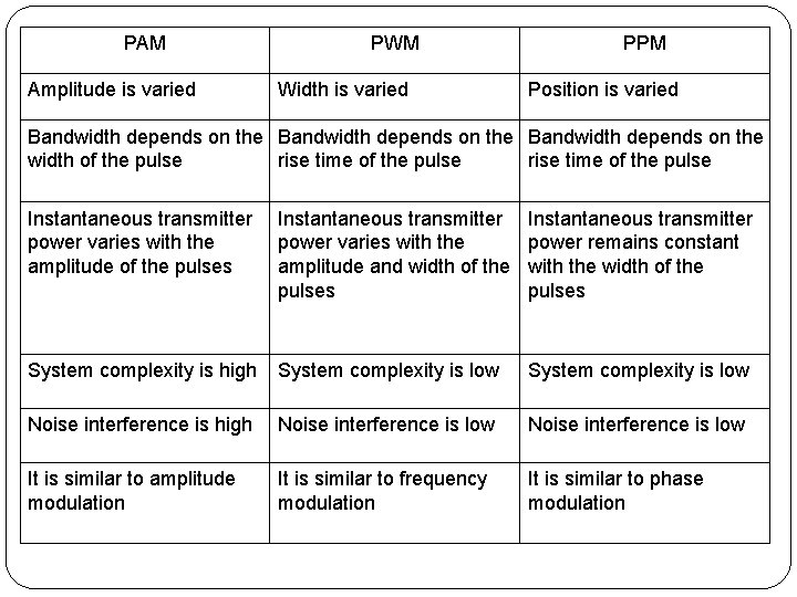 PAM Amplitude is varied PWM Width is varied PPM Position is varied Bandwidth depends