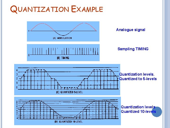 QUANTIZATION EXAMPLE Analogue signal Sampling TIMING Quantization levels. Quantized to 5 -levels Quantization levels