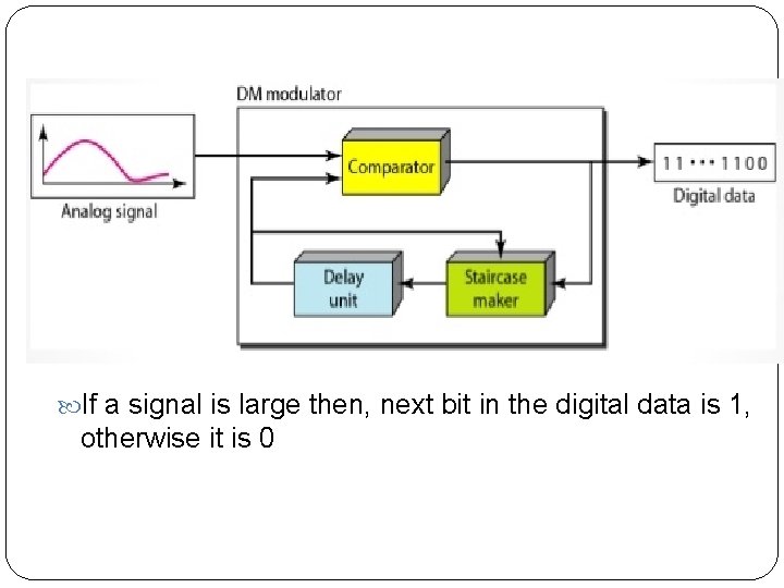  If a signal is large then, next bit in the digital data is