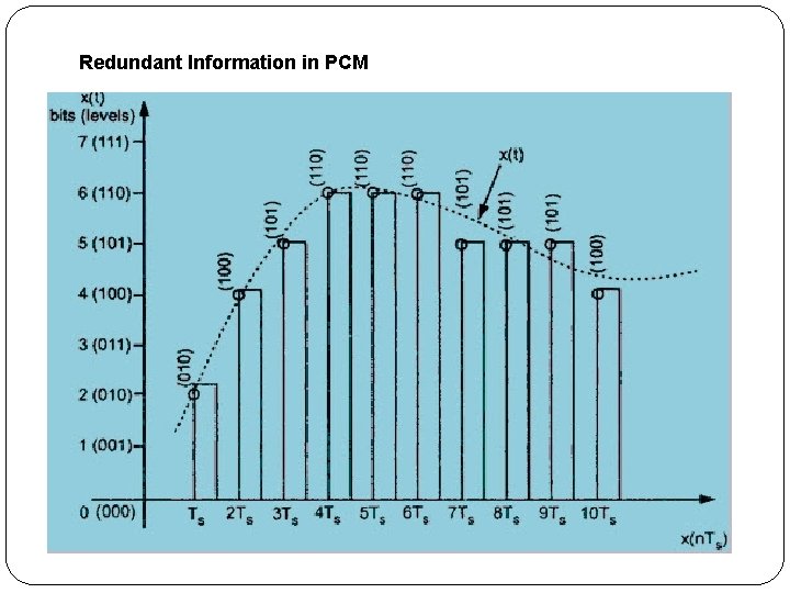 Redundant Information in PCM 