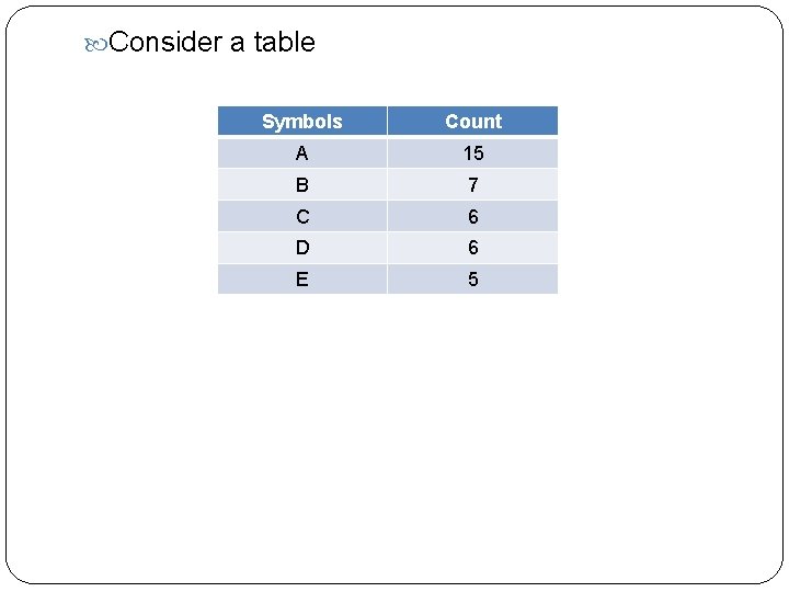  Consider a table Symbols Count A 15 B 7 C 6 D 6