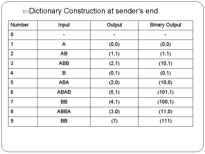  Dictionary Construction at sender’s end Number Input Output Binary Output 0 - -