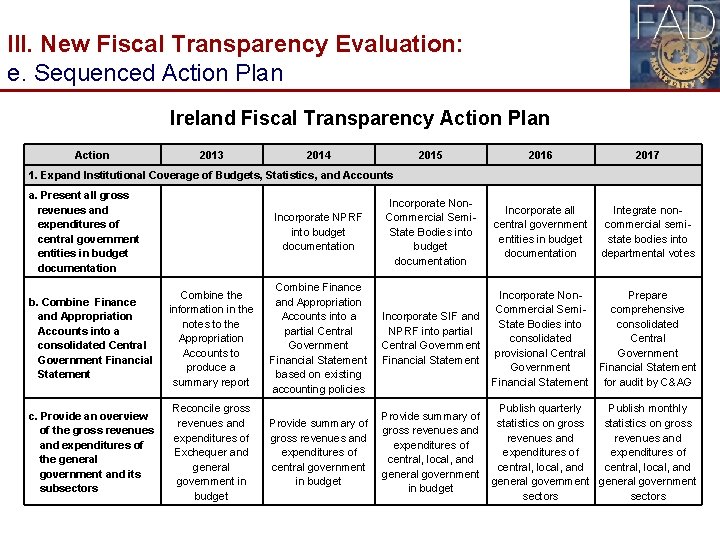 III. New Fiscal Transparency Evaluation: e. Sequenced Action Plan Ireland Fiscal Transparency Action Plan