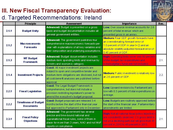 III. New Fiscal Transparency Evaluation: d. Targeted Recommendations: Ireland Principle 2. 1. 1 Budget